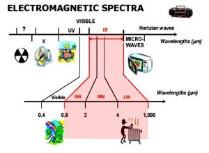 Electromagnetic Spectra